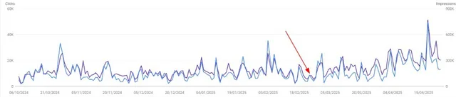 Γράφημα Discover του Search Console για το μέσο Α σε διάστημα 12 μηνών