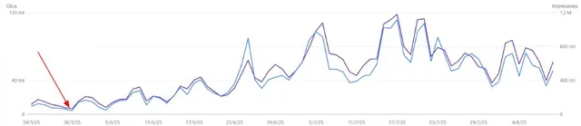 Γράφημα Discover του Search Console για το μέσο Β από τον Μάιο έως τον Αύγουστο του 2025